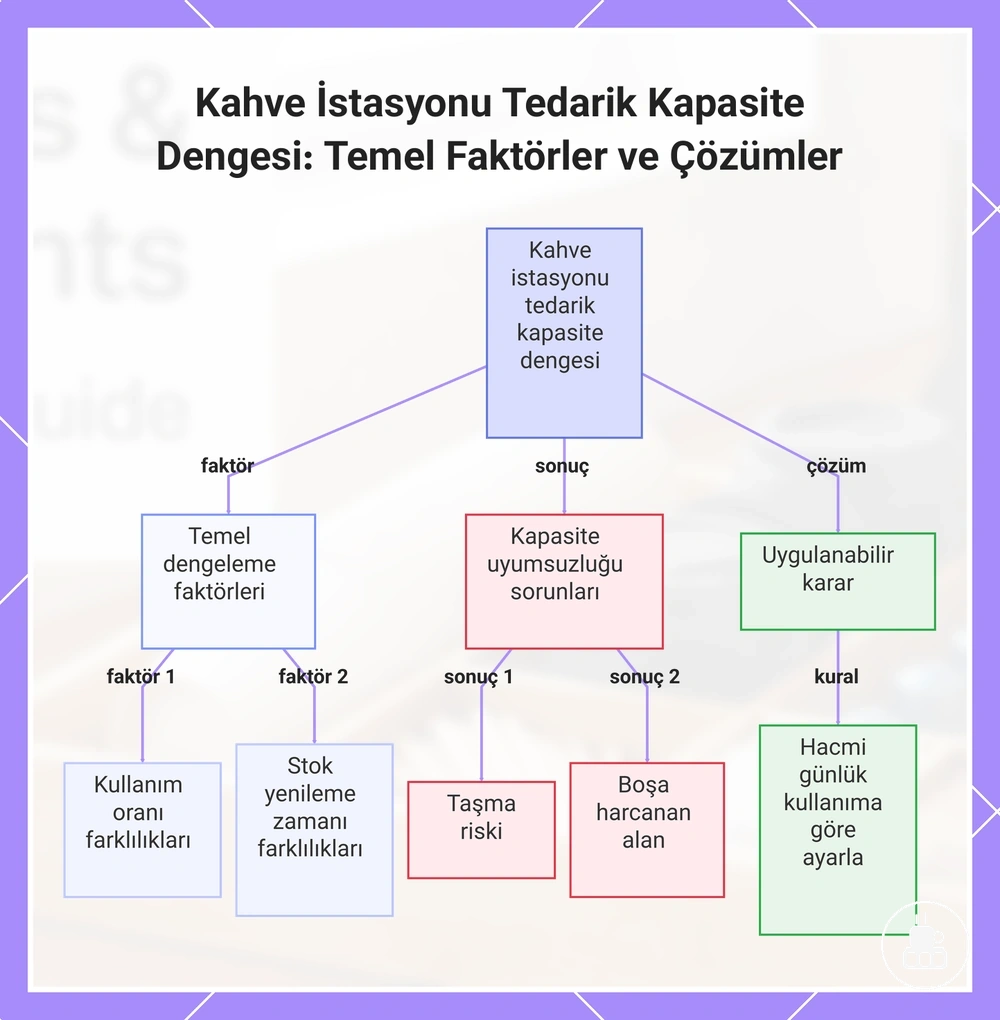 Kahve İstasyonu Tedarik Kapasite Dengesi: Temel Faktörler ve Çözümler