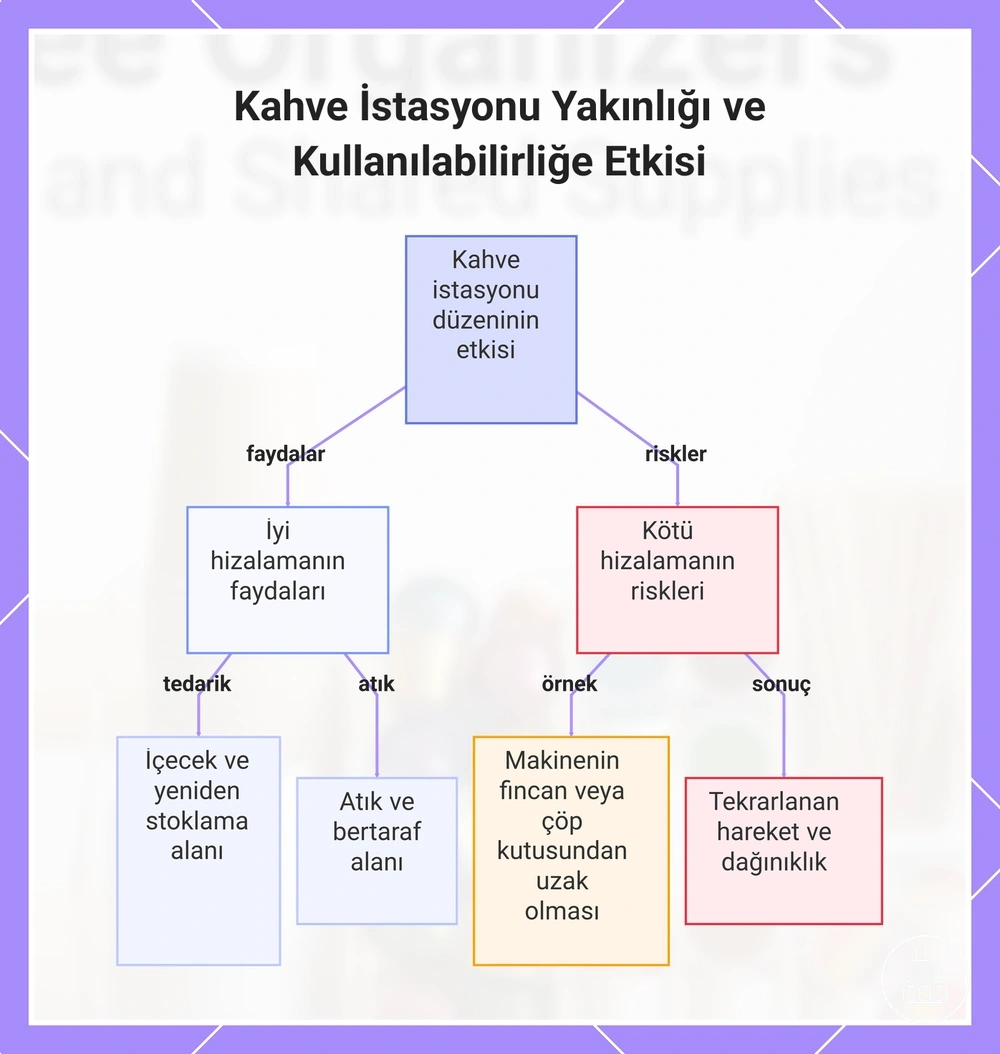 Kahve İstasyonu Yakınlığı ve Kullanılabilirliğe Etkisi