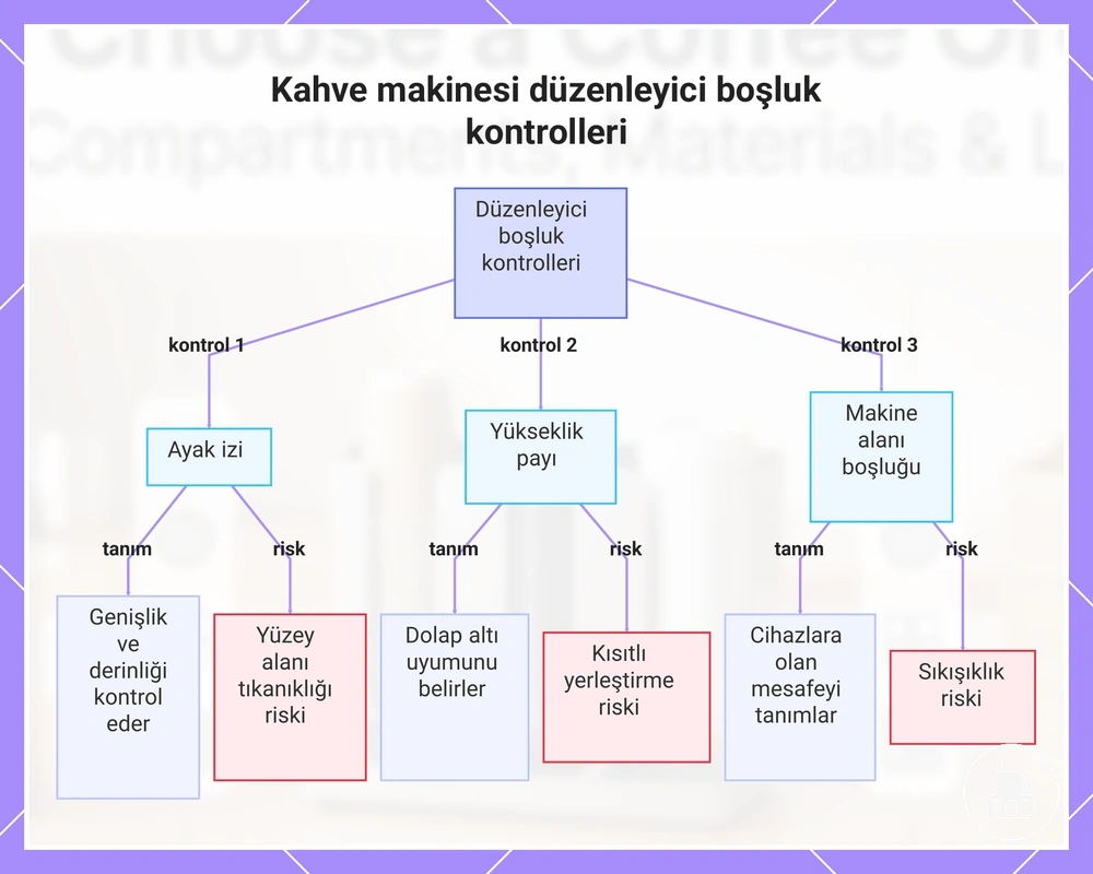Kahve makinesi düzenleyici boşluk kontrolleri