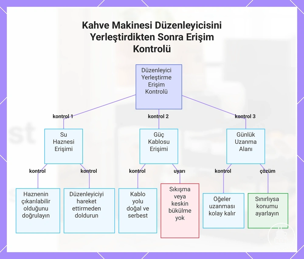 Kahve Makinesi Düzenleyicisini Yerleştirdikten Sonra Erişim Kontrolü