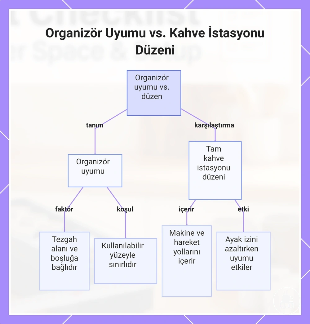 Organizör Uyumu vs. Kahve İstasyonu Düzeni