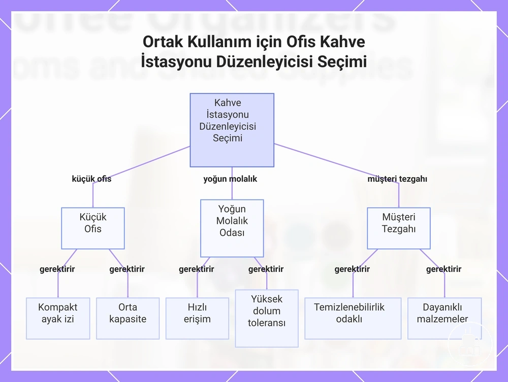Ortak Kullanım için Ofis Kahve İstasyonu Düzenleyicisi Seçimi