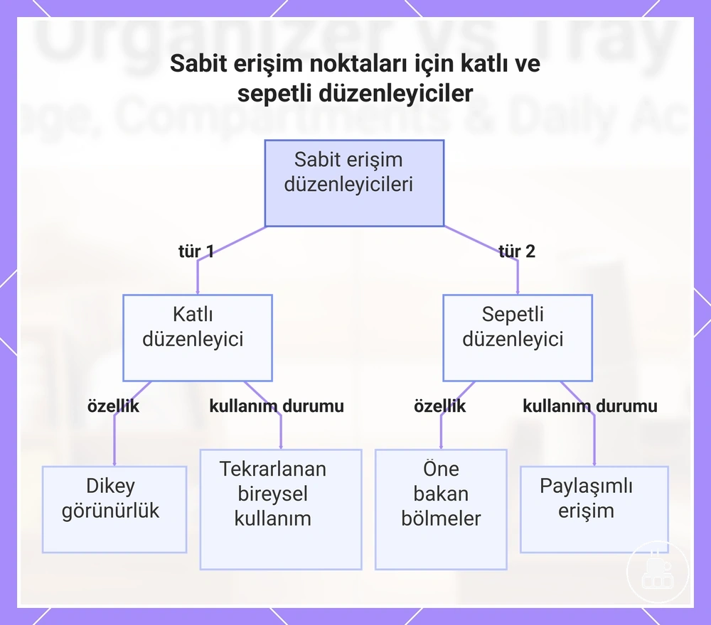 Sabit erişim noktaları için katlı ve sepetli düzenleyiciler