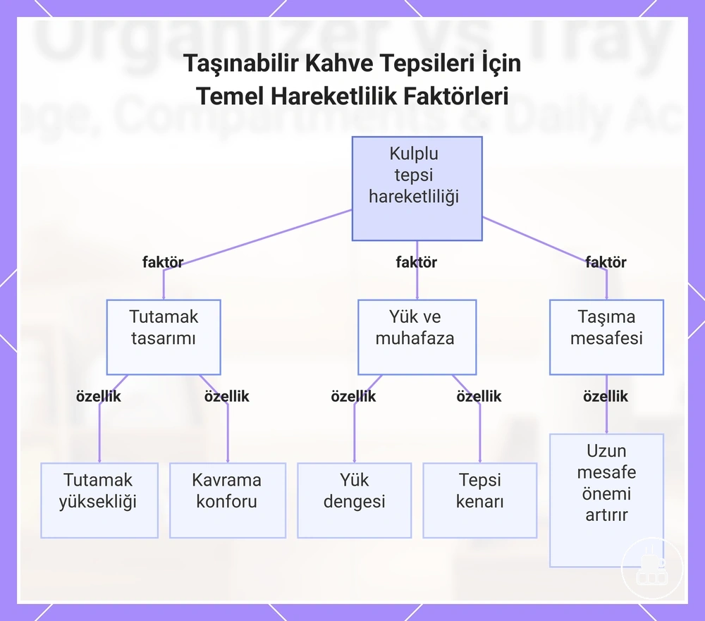 Taşınabilir Kahve Tepsileri İçin Temel Hareketlilik Faktörleri