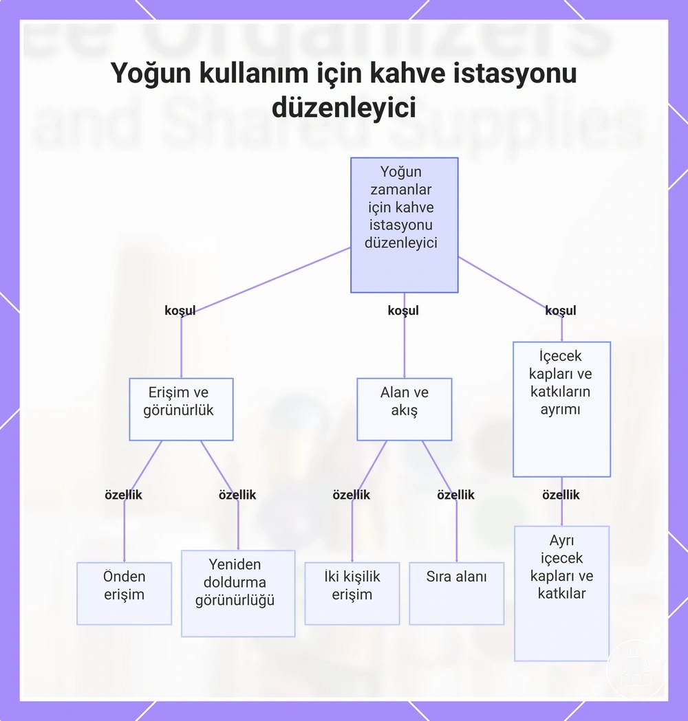 Yoğun kullanım için kahve istasyonu düzenleyici